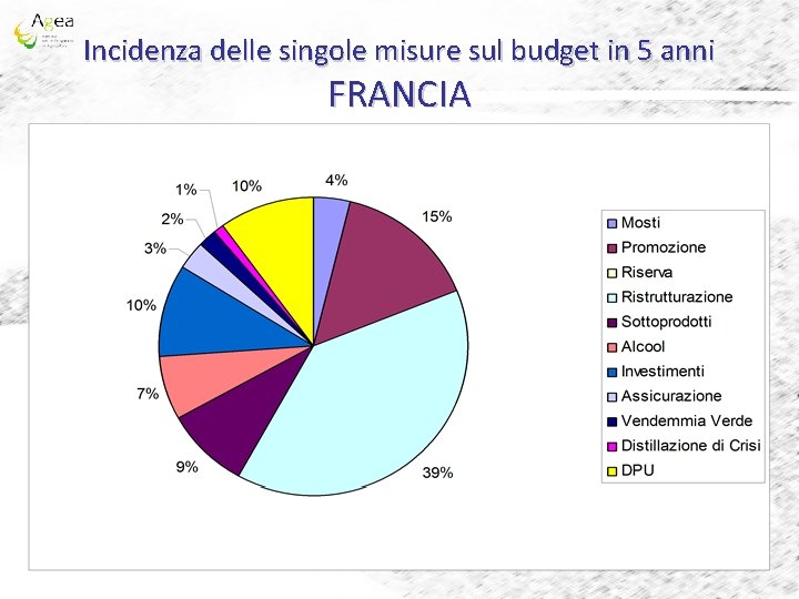 Incidenza delle singole misure sul budget in 5 anni FRANCIA 