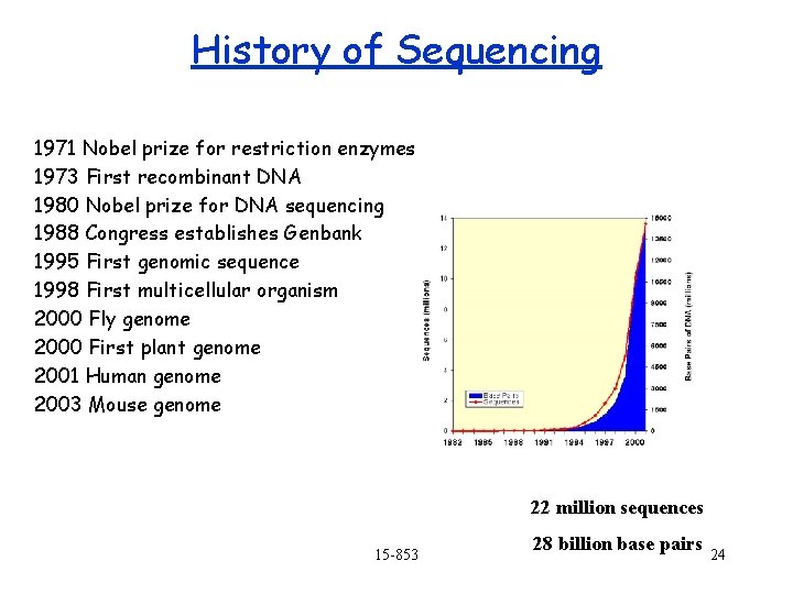 History of Sequencing 1971 Nobel prize for restriction enzymes 1973 First recombinant DNA 1980