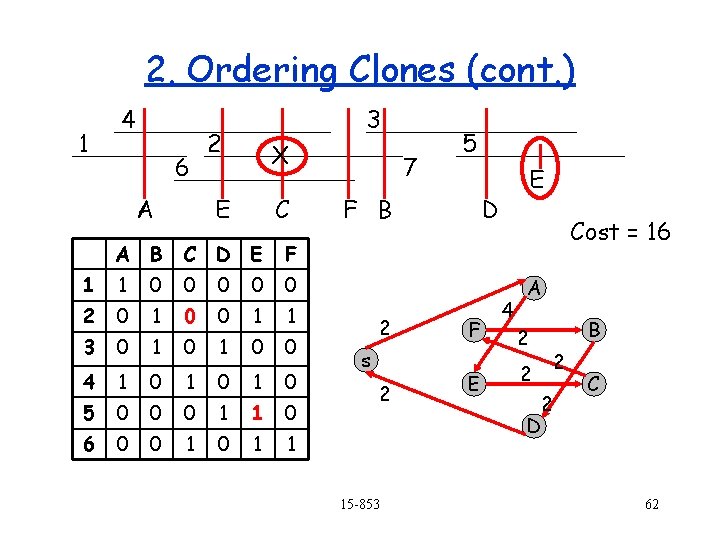 2. Ordering Clones (cont. ) 1 4 6 A 3 2 X E C