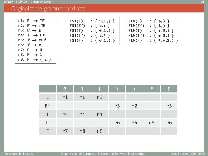 COMP 442/6421 – Compiler Design 21 Original table, grammar and sets r 1: r