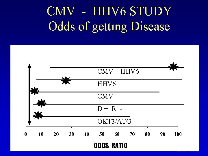 CMV - HHV 6 STUDY Odds of getting Disease CMV + HHV 6 CMV