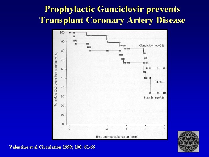 Prophylactic Ganciclovir prevents Transplant Coronary Artery Disease Valentine et al Circulation 1999; 100: 61