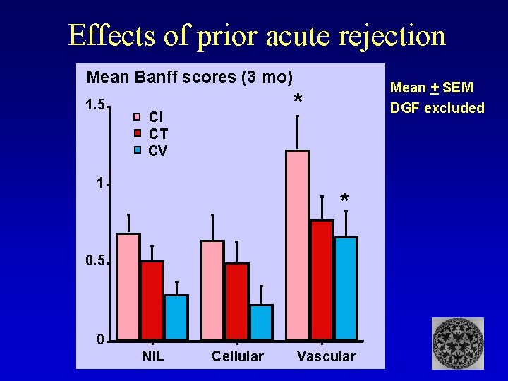 Effects of prior acute rejection Mean Banff scores (3 mo) 1. 5 Mean +