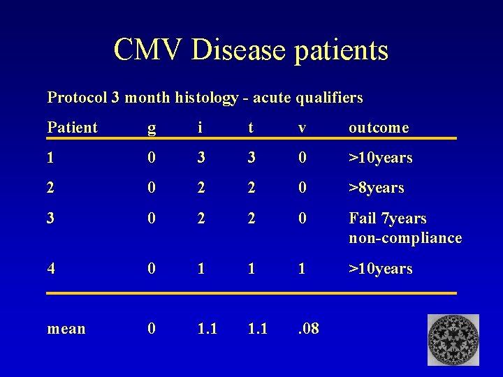 CMV Disease patients Protocol 3 month histology - acute qualifiers Patient g i t