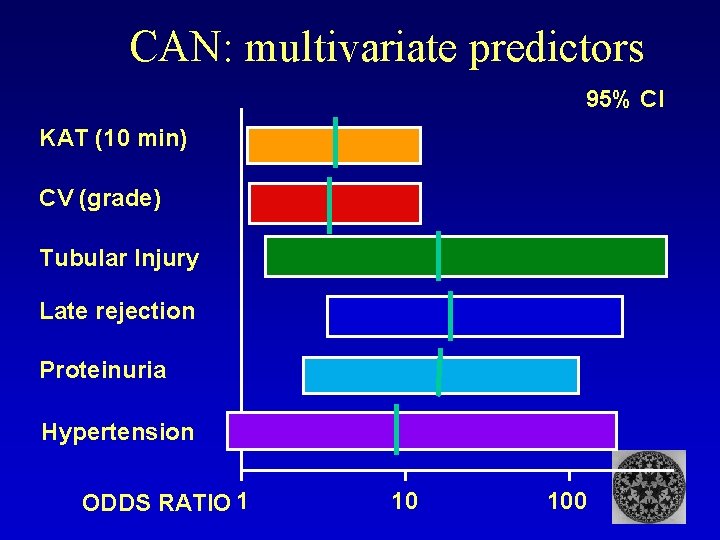 CAN: multivariate predictors 95% CI KAT (10 min) CV (grade) Tubular Injury Late rejection