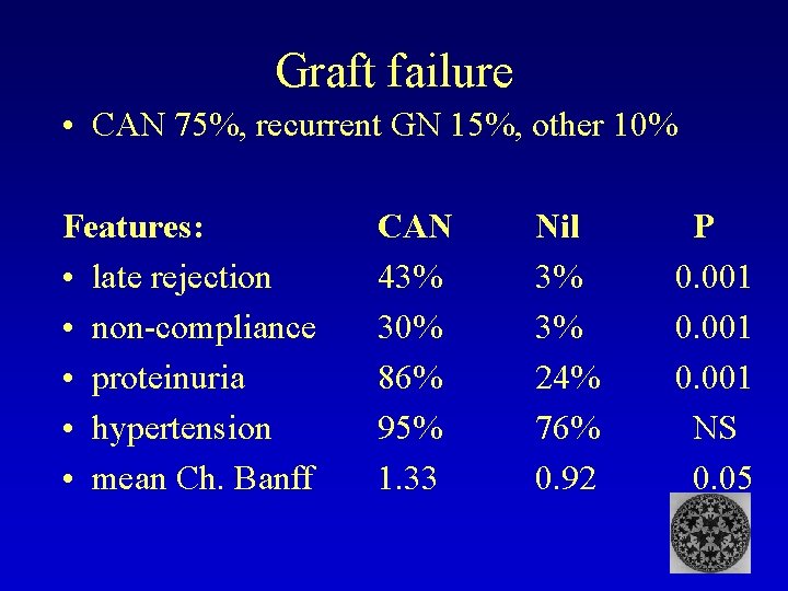 Graft failure • CAN 75%, recurrent GN 15%, other 10% Features: • late rejection