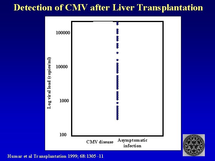 Detection of CMV after Liver Transplantation Log viral load (copies/ml) 100000 1000 100 CMV