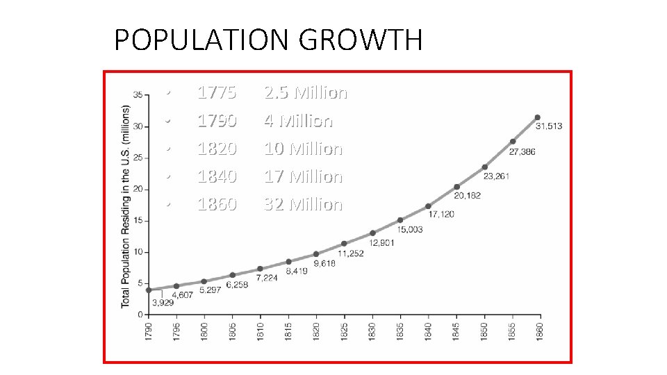 POPULATION GROWTH • • • 1775 1790 1820 1840 1860 2. 5 Million 4