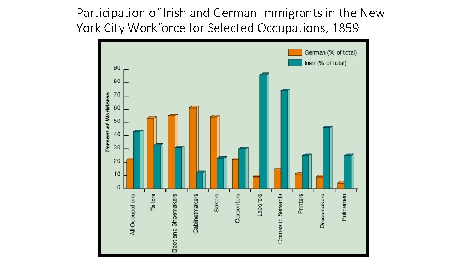 Participation of Irish and German Immigrants in the New York City Workforce for Selected