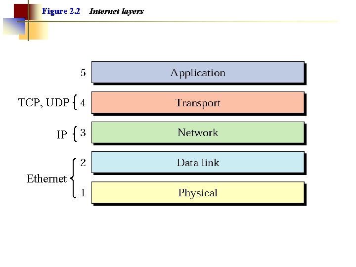 Figure 2. 2 TCP, UDP IP Ethernet Internet layers 