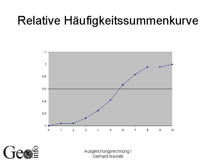 Relative Häufigkeitssummenkurve Ausgleichungsrechnung I Gerhard Navratil 