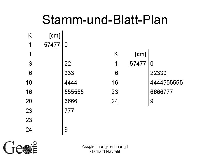 Stamm-und-Blatt-Plan K [cm] 1 57477 0 1 K [cm] 57477 0 3 22 1