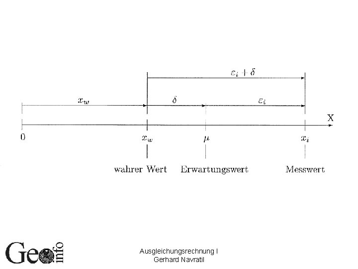 Ausgleichungsrechnung I Gerhard Navratil 