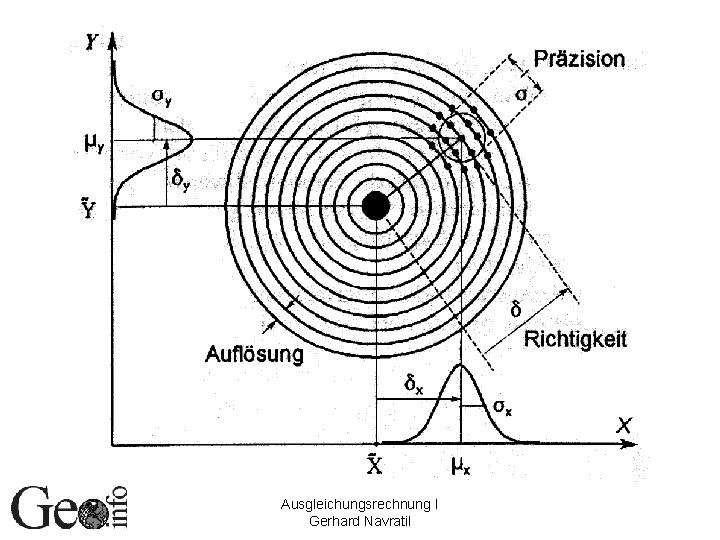 Ausgleichungsrechnung I Gerhard Navratil 