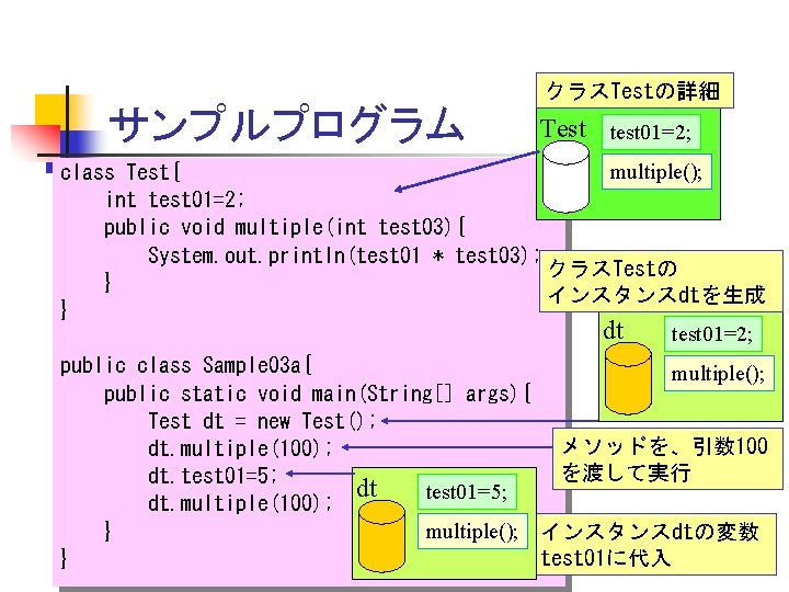 クラスTestの詳細 サンプルプログラム Test test 01=2; multiple(); class Test{ int test 01=2; public void multiple(int