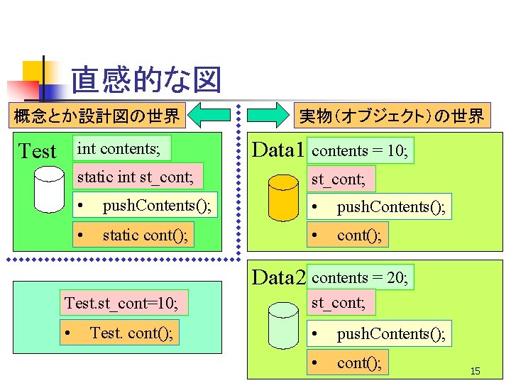 直感的な図 概念とか設計図の世界 Test int contents; 実物（オブジェクト）の世界 Data 1 contents = 10; static int st_cont;