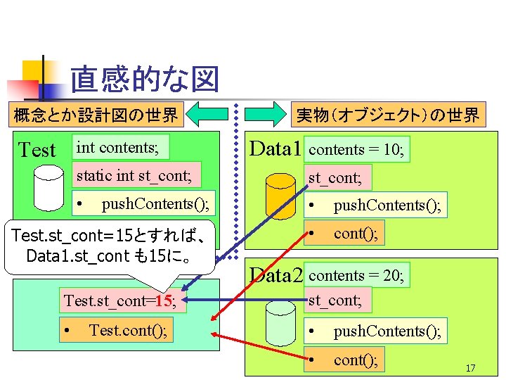 直感的な図 概念とか設計図の世界 Test int contents; 実物（オブジェクト）の世界 Data 1 contents = 10; static int st_cont;