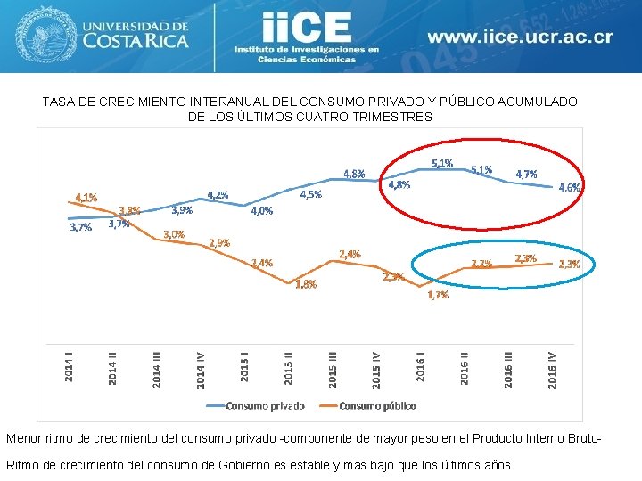 TASA DE CRECIMIENTO INTERANUAL DEL CONSUMO PRIVADO Y PÚBLICO ACUMULADO DE LOS ÚLTIMOS CUATRO