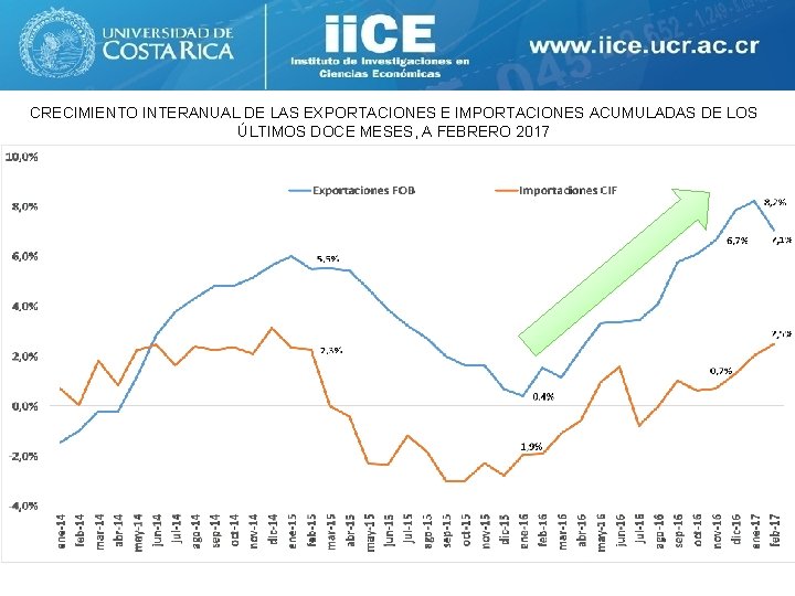 CRECIMIENTO INTERANUAL DE LAS EXPORTACIONES E IMPORTACIONES ACUMULADAS DE LOS ÚLTIMOS DOCE MESES, A