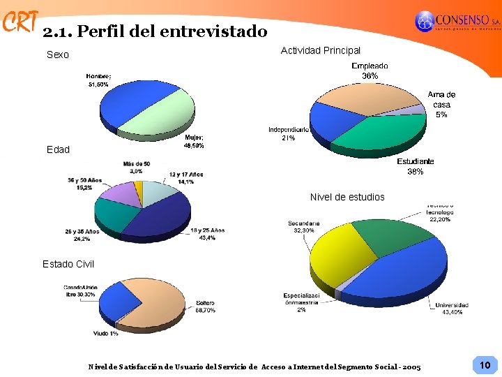 2. 1. Perfil del entrevistado Actividad Principal Sexo Edad Nivel de estudios Estado Civil