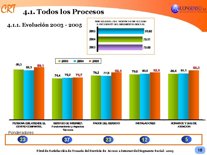 4. 1. Todos los Procesos 4. 1. 1. Evolución 2003 - 2005 Ponderadores 23