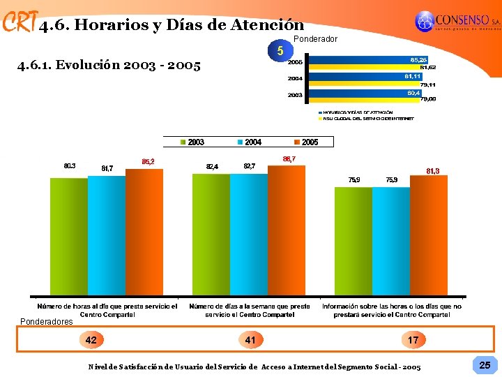 4. 6. Horarios y Días de Atención Ponderador 5 4. 6. 1. Evolución 2003