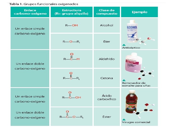Compuestos Orgánicos Oxigenados Compuestos que contienen uno o varios átomos de oxígenos, unidos a