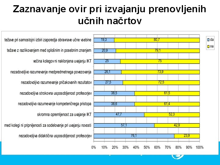 Zaznavanje ovir pri izvajanju prenovljenih učnih načrtov 