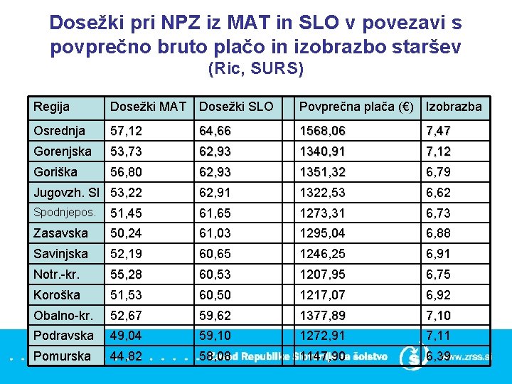 Dosežki pri NPZ iz MAT in SLO v povezavi s povprečno bruto plačo in