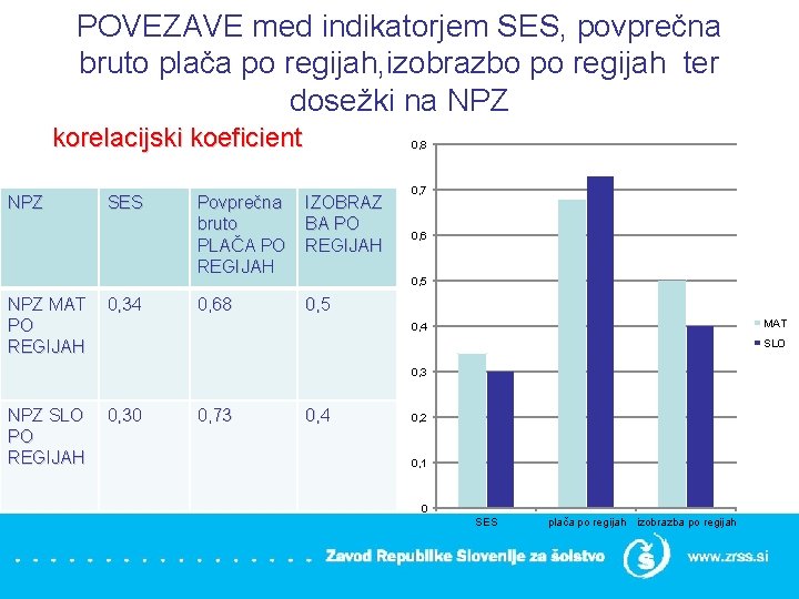 POVEZAVE med indikatorjem SES, povprečna bruto plača po regijah, izobrazbo po regijah ter dosežki