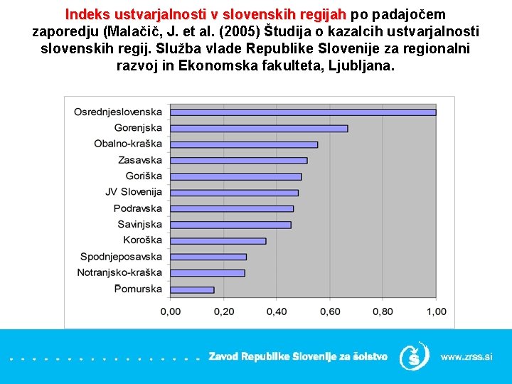 Indeks ustvarjalnosti v slovenskih regijah po padajočem zaporedju (Malačič, J. et al. (2005) Študija