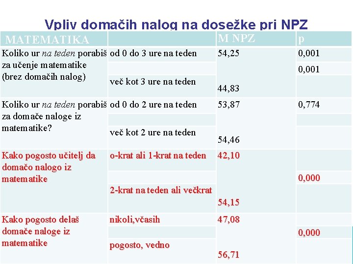 Vpliv domačih nalog na dosežke pri NPZ MATEMATIKA M NPZ p Koliko ur na