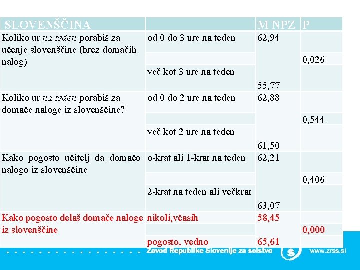 SLOVENŠČINA Vpliv domačih nalog. M NPZ Koliko ur na teden porabiš za učenje slovenščine