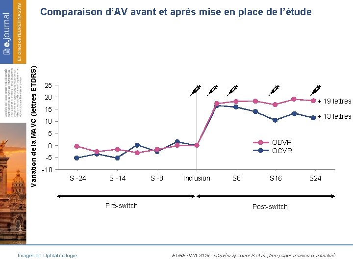 Variation de la MAVC (lettres ETDRS) Comparaison d’AV avant et après mise en place