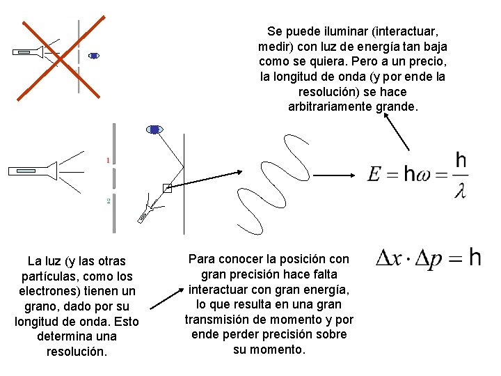 Se puede iluminar (interactuar, medir) con luz de energía tan baja como se quiera.