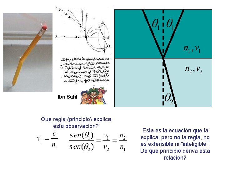 Ibn Sahl Que regla (principio) explica esta observación? Esta es la ecuación que la