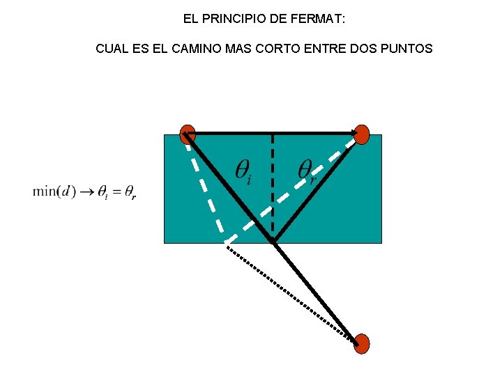 EL PRINCIPIO DE FERMAT: CUAL ES EL CAMINO MAS CORTO ENTRE DOS PUNTOS 