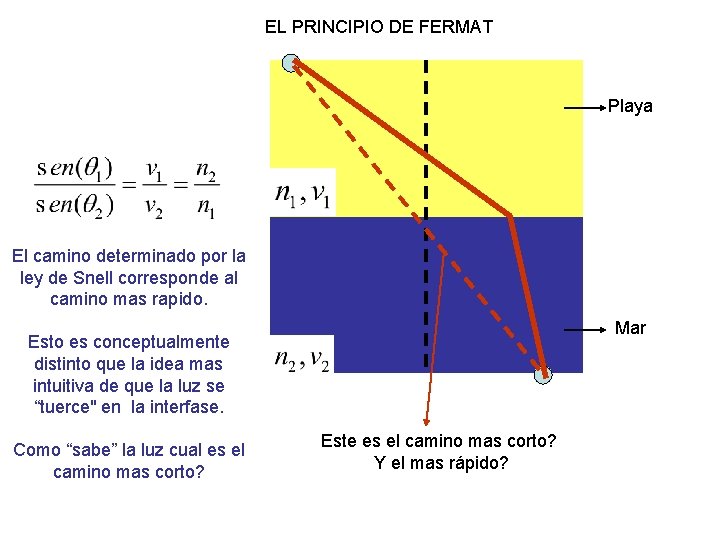 EL PRINCIPIO DE FERMAT Playa El camino determinado por la ley de Snell corresponde