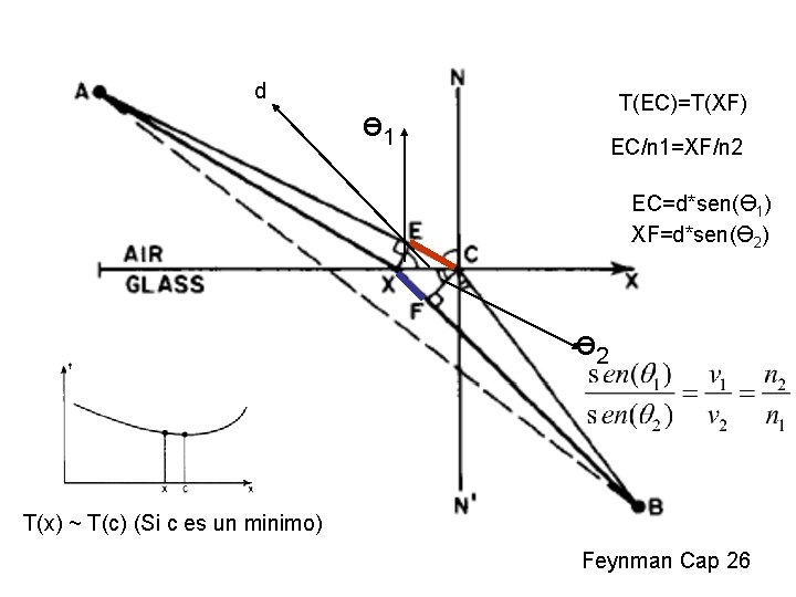 d T(EC)=T(XF) ө 1 EC/n 1=XF/n 2 EC=d*sen(Ө 1) XF=d*sen(Ө 2) ө 2 T(x)