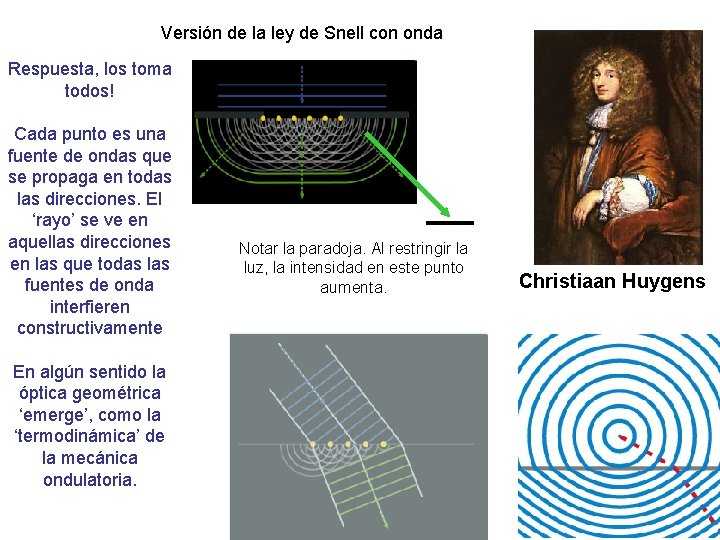 Versión de la ley de Snell con onda Respuesta, los toma todos! Cada punto