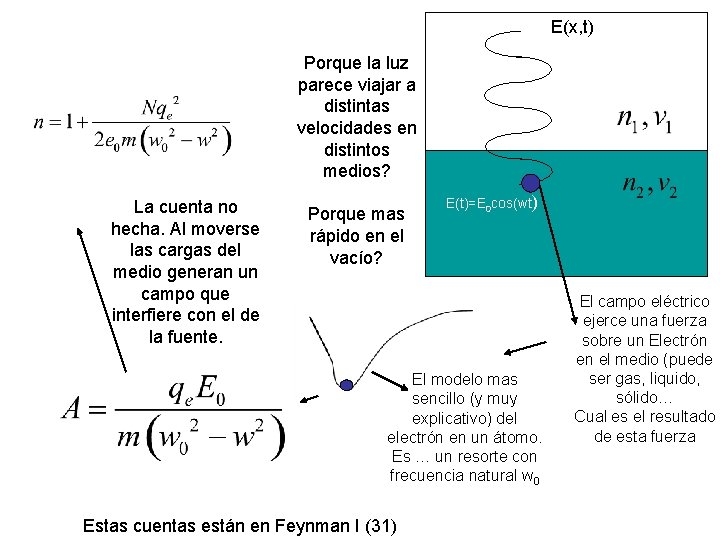 E(x, t) Porque la luz parece viajar a distintas velocidades en distintos medios? La