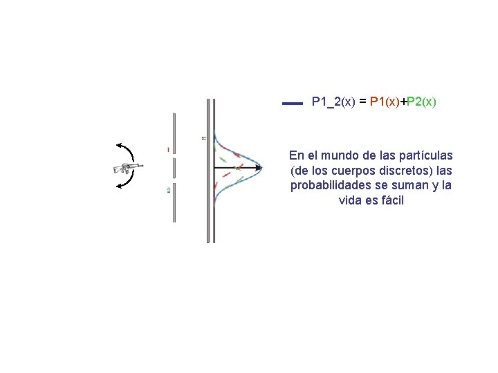 P 1_2(x) = P 1(x)+P 2(x) En el mundo de las partículas (de los