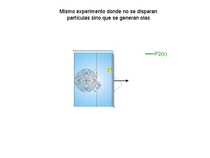 Mismo experimento donde no se disparan partículas sino que se generan olas P 2(x)