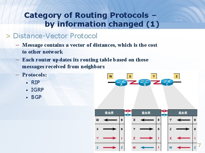 Category of Routing Protocols – by information changed (1) > Distance-Vector Protocol – Message