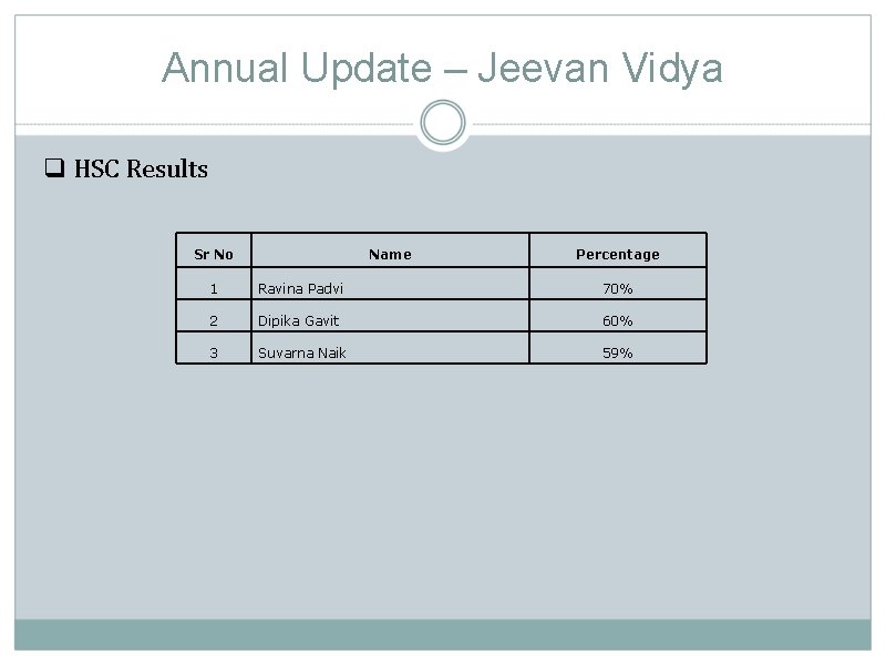 Annual Update – Jeevan Vidya q HSC Results Sr No Name Percentage 1 Ravina