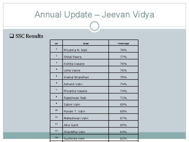 Annual Update – Jeevan Vidya q SSC Results ver Name Percentage 1 Priyanka N.