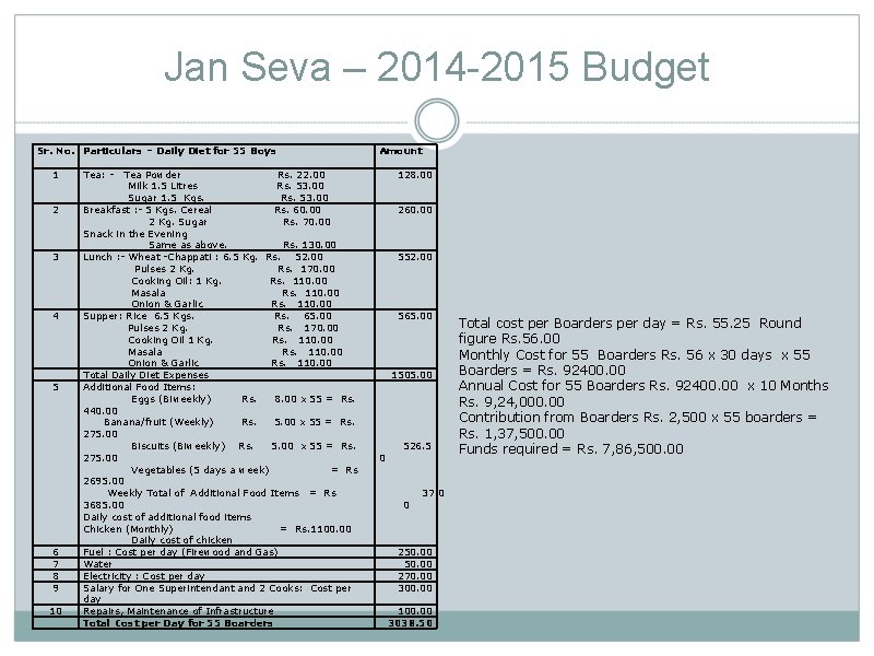 Jan Seva – 2014 -2015 Budget Sr. No. Particulars – Daily Diet for 55