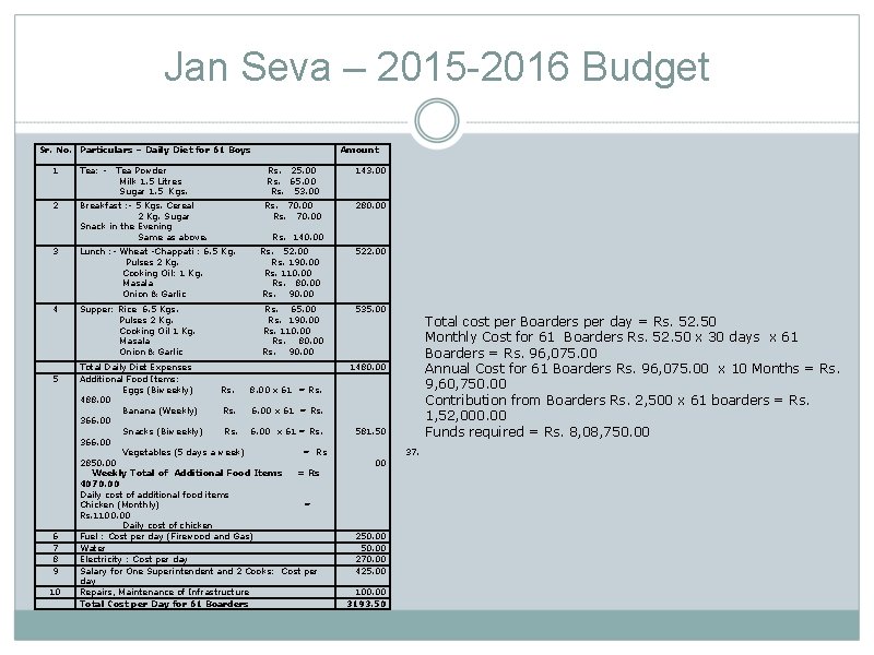 Jan Seva – 2015 -2016 Budget Sr. No. Particulars – Daily Diet for 61