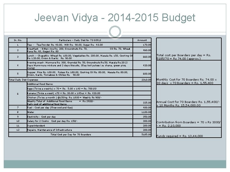 Jeevan Vidya - 2014 -2015 Budget Sr. No. Particulars – Daily Diet for 70