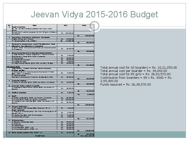 Jeevan Vidya 2015 -2016 Budget No 1 2 3 5 Item Food & Nutrition